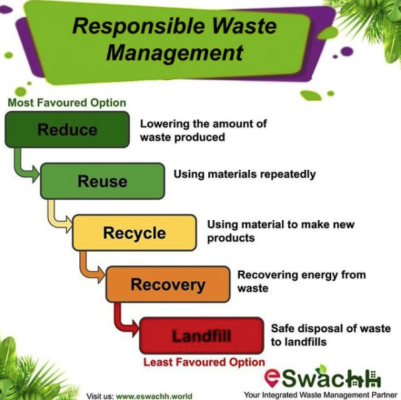 Reduce, Reuse, Recycle, Recover then Landfills